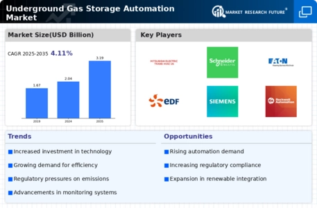 Underground Gas Storage Automation Market Infographic