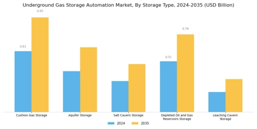 Underground Gas Storage Automation Market Segment Image 0