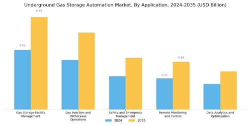 Underground Gas Storage Automation Market Segment Image 2