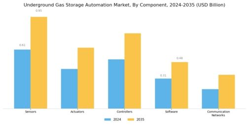 Underground Gas Storage Automation Market Segment Image 3