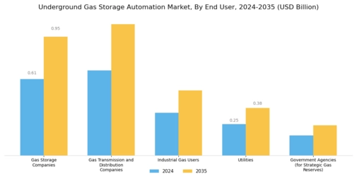 Underground Gas Storage Automation Market Segment Image 4