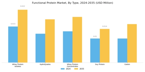 Functional Protein Market Segment Image 0