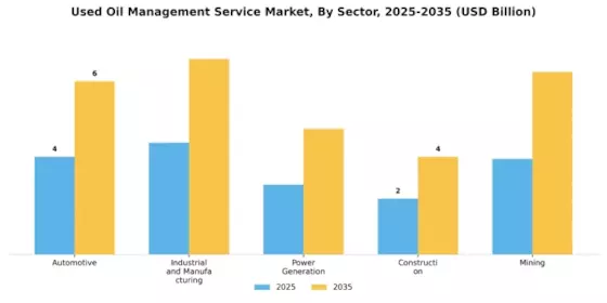 Used Oil Management Service Market Segment Image 1