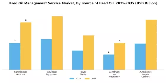 Used Oil Management Service Market Segment Image 2