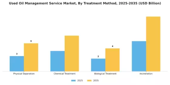 Used Oil Management Service Market Segment Image 3