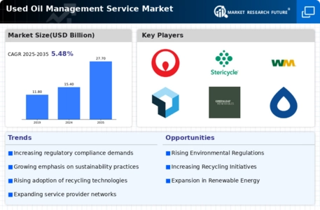 Used Oil Management Service Market Infographic