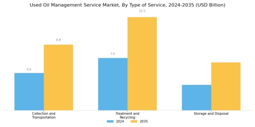 Used Oil Management Service Market Segment Image 0