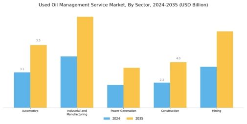 Used Oil Management Service Market Segment Image 1