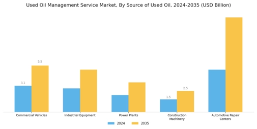 Used Oil Management Service Market Segment Image 2