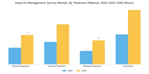 Used Oil Management Service Market Segment Image 3