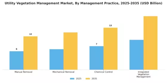 Utility Vegetation Management Market Segment Image 1