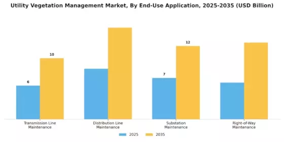Utility Vegetation Management Market Segment Image 3