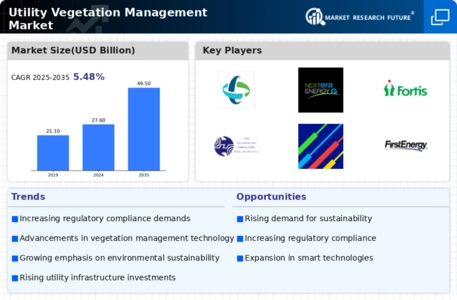 Utility Vegetation Management Market Infographic