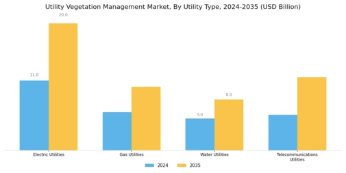 Utility Vegetation Management Market Segment Image 0