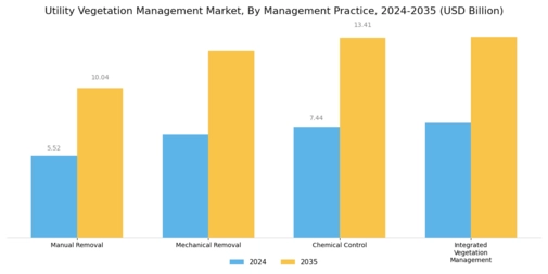 Utility Vegetation Management Market Segment Image 1