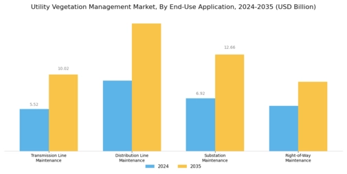 Utility Vegetation Management Market Segment Image 3
