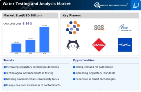 Water Testing Analysis Market Infographic
