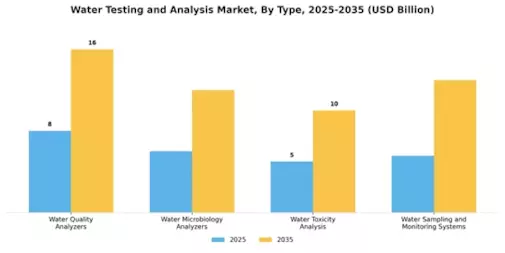 Water Testing Analysis Market Segment Image 0