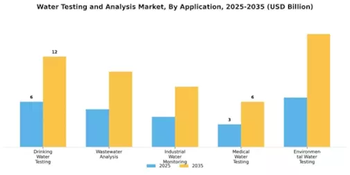 Water Testing Analysis Market Segment Image 1