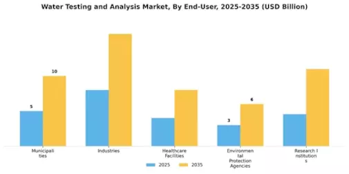 Water Testing Analysis Market Segment Image 3