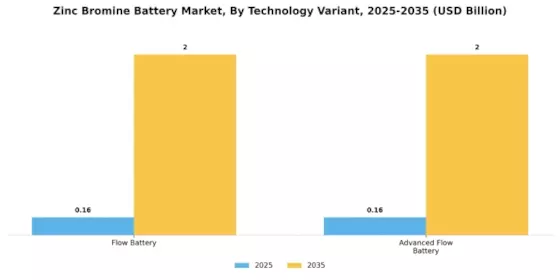 Zinc Bromine Battery Market Segment Image 2