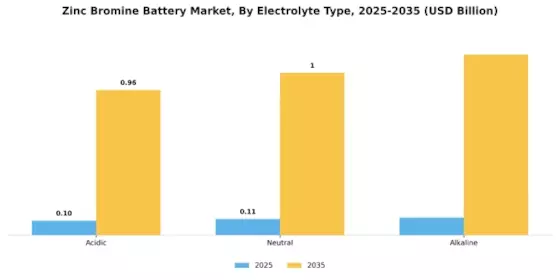Zinc Bromine Battery Market Segment Image 3
