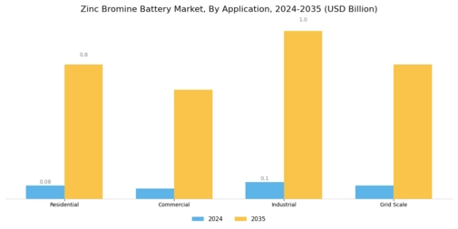 Zinc Bromine Battery Market Segment Image 1