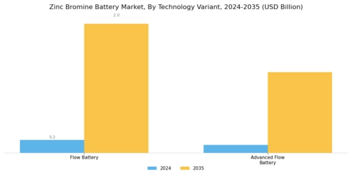 Zinc Bromine Battery Market Segment Image 2