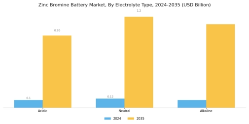 Zinc Bromine Battery Market Segment Image 3