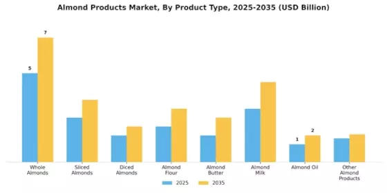 Almond Products Market Segment Image 1