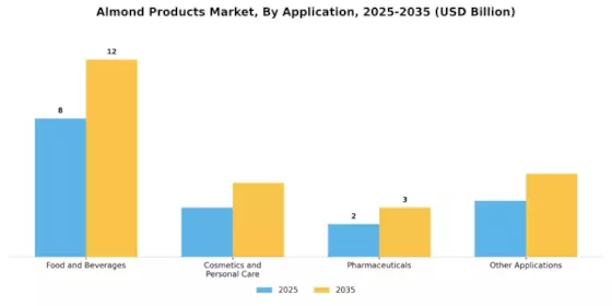 Almond Products Market Segment Image 2