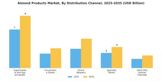 Almond Products Market Segment Image 3