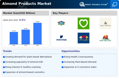Almond Products Market Infographic