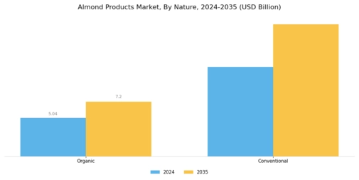 Almond Products Market Segment Image 0