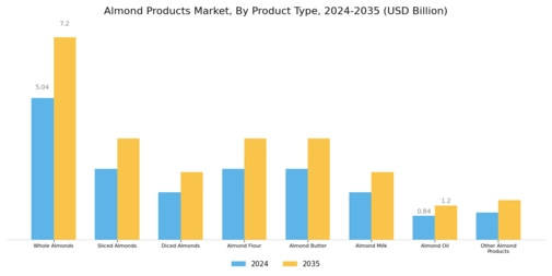 Almond Products Market Segment Image 1