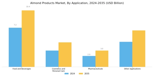 Almond Products Market Segment Image 2