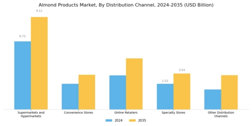 Almond Products Market Segment Image 3