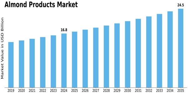 Almond Products Market Size