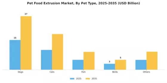 Pet Food Extrusion Market Segment Image 1