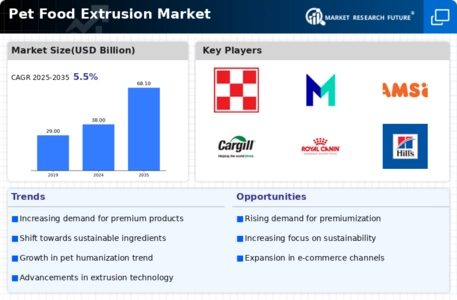 Pet Food Extrusion Market Infographic