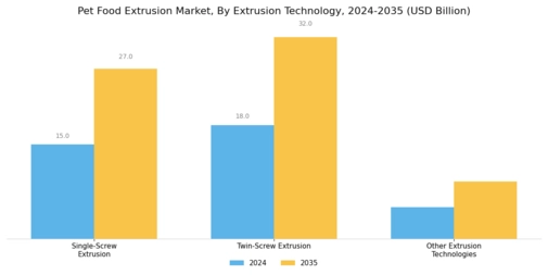 Pet Food Extrusion Market Segment Image 2