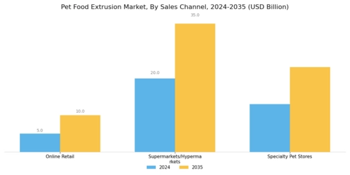 Pet Food Extrusion Market Segment Image 3