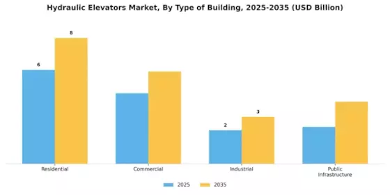 Hydraulic Elevators Market Segment Image 1