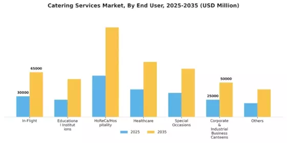 Catering Services Market Segment Image 1
