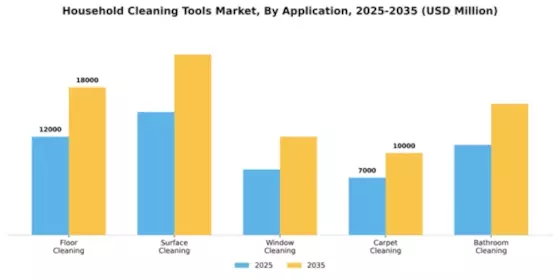 Household Cleaning Tools Market Segment Image 0