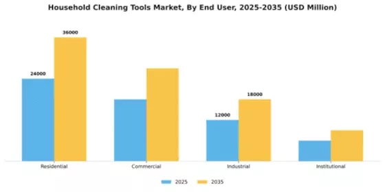 Household Cleaning Tools Market Segment Image 2