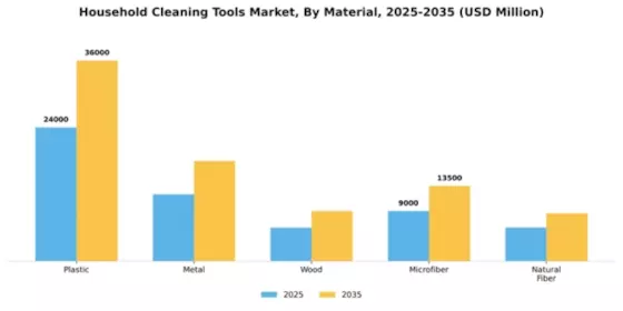 Household Cleaning Tools Market Segment Image 3