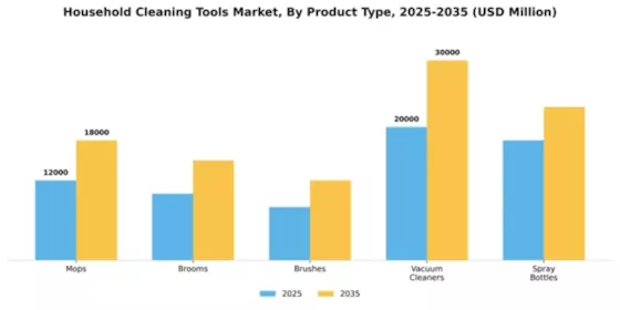 Household Cleaning Tools Market Segment Image 4