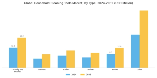 Household Cleaning Tools Market Segment Image 0