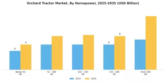 Orchard Tractor Market Segment Image 0